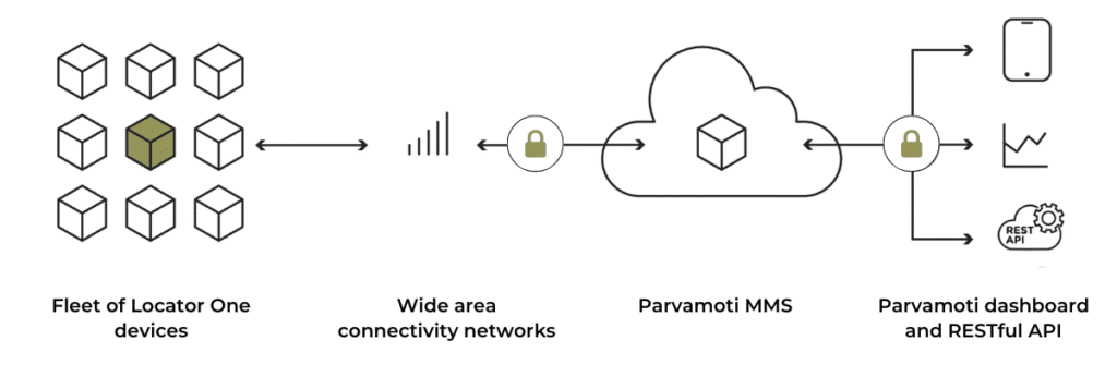 Locator One and parvamoti, how does it work. A fleet of locator one devices are installed. Wide area connectivity networks are used.